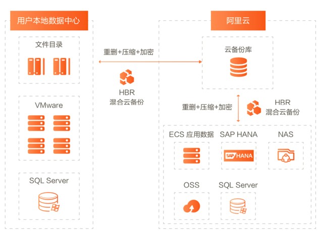  什么是混合云备份_产品简介_混合云备份服务 阿里云技术文档