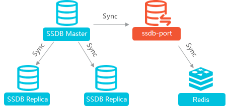 使用ssdb-port迁移SSDB数据库到Redis的原理图 将SSDB数据库迁移到云数据库Redis版_从第三方数据库迁移到云数据库Redis版_数据迁移_用户指南_云数据库 Redis 版 阿里云技术文档