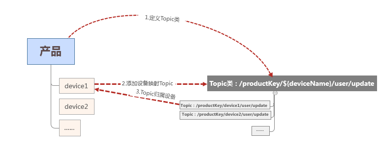 Topic
