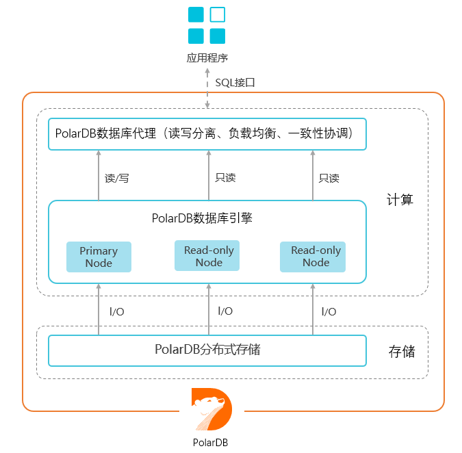 PolarDB架构