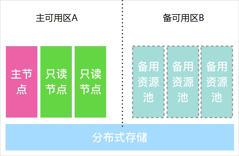 架构