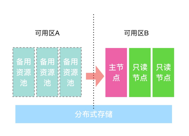 更换主可用区