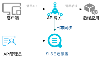 API网关
