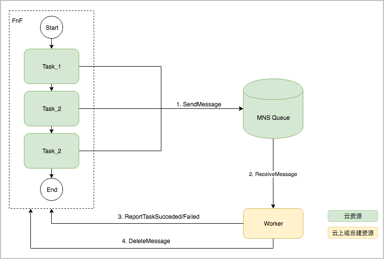 fnf-doc-service-integration-mns-queue