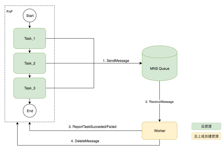 fnf-docs-service-integration