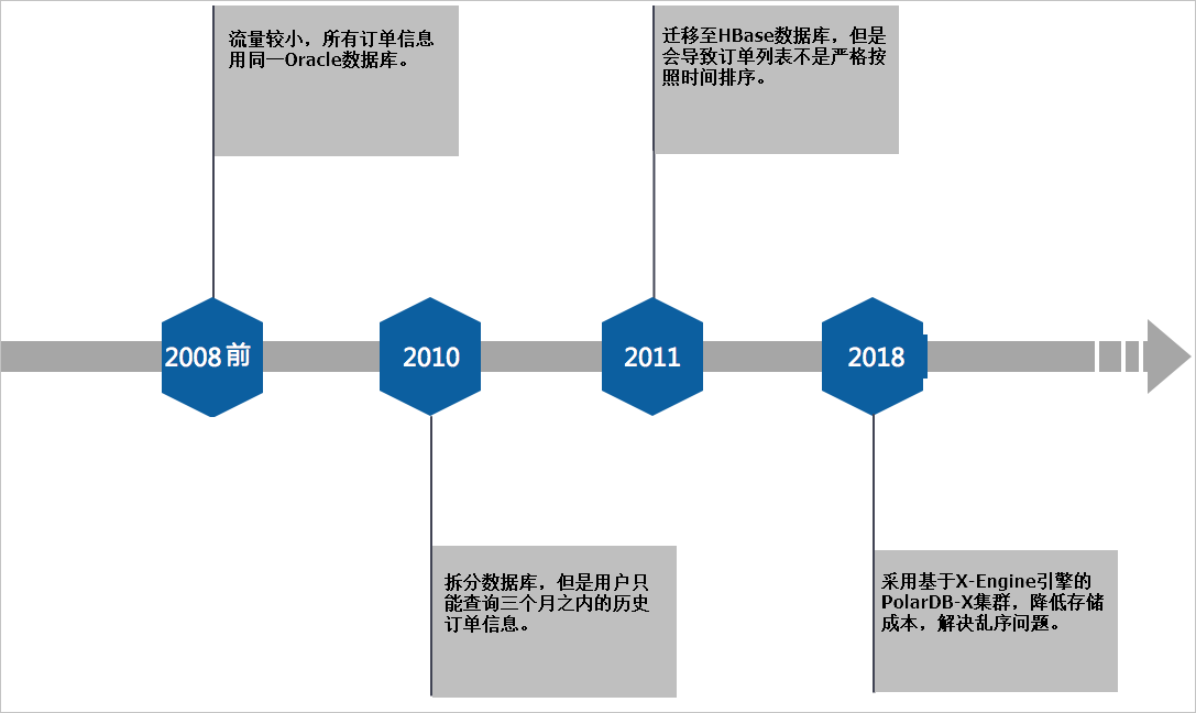 架构演进