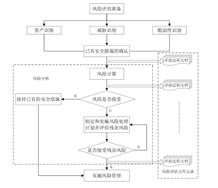 安全评估流程