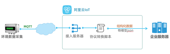 iot