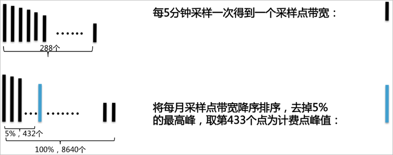 带宽峰值计算