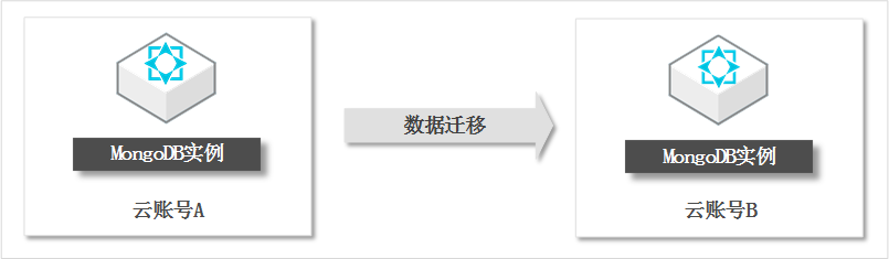 ECS实例与MongoDB实例不在同一阿里云账号时如何连接_连接实例_用户指南_云数据库 MongoDB 版