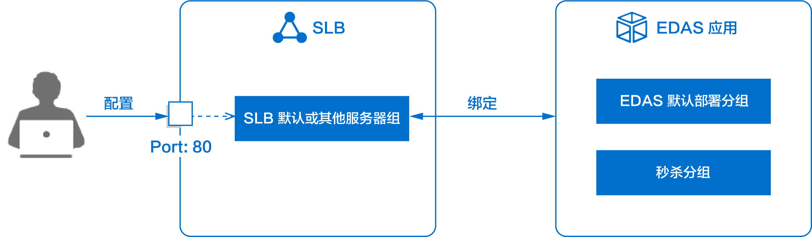 应用独享SLB实例架构示意图