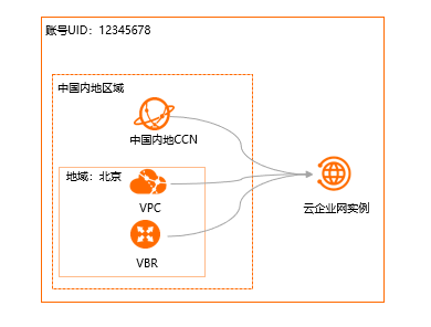 同地域同账号