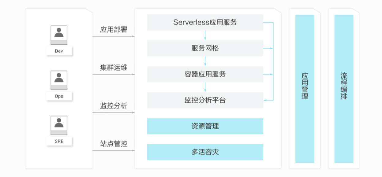 图6:SOFAStack的多模应用PaaS平台SOFAStack CAFE云应用引擎