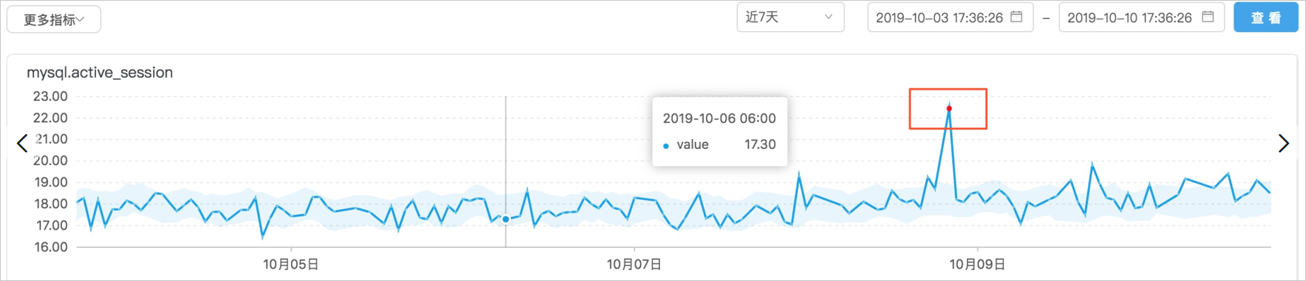 性能趋势_性能优化/诊断（新CloudDBA）_RDS MySQL 数据库_云数据库 RDS 版 阿里云技术文档 第8张