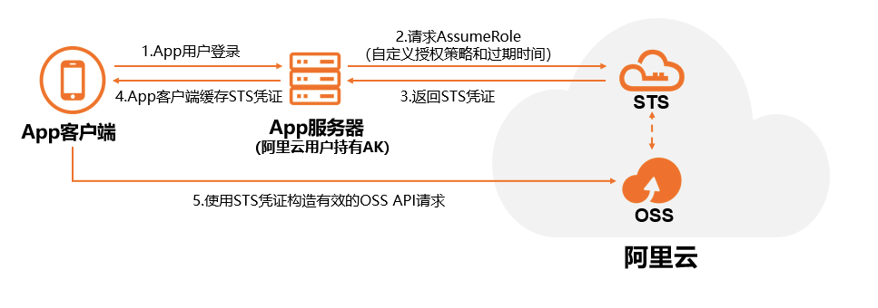 移动app