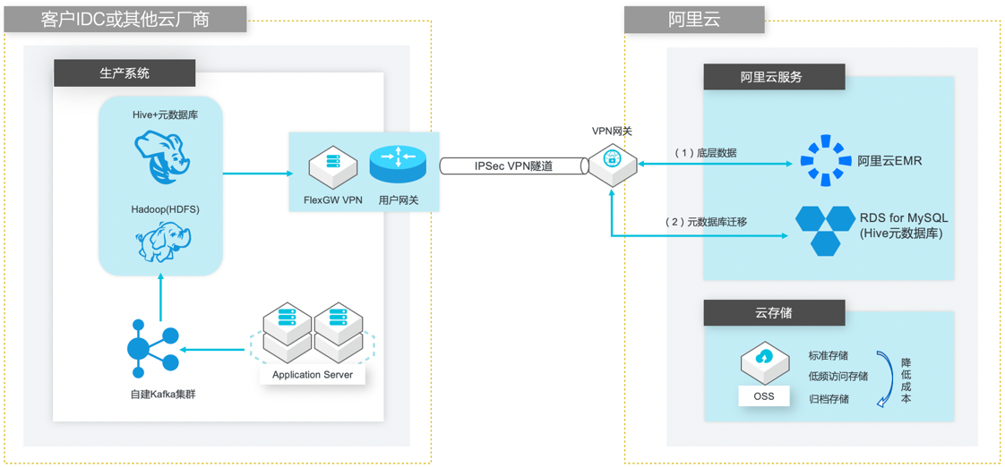 EMR部署架构图