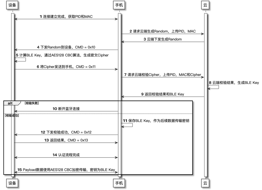 GATT交互流程