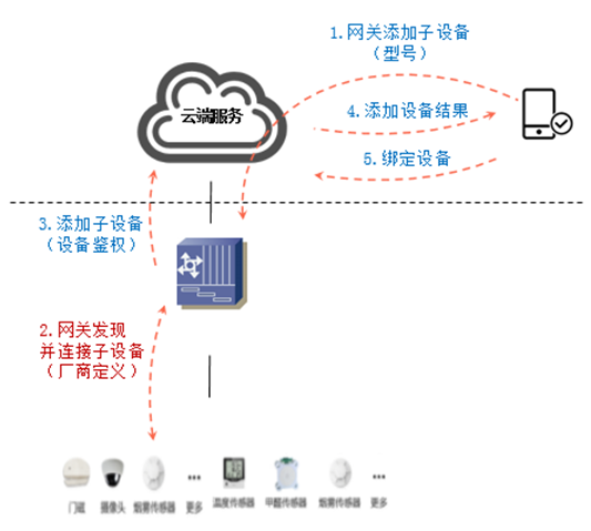 终端用户与子设备交互