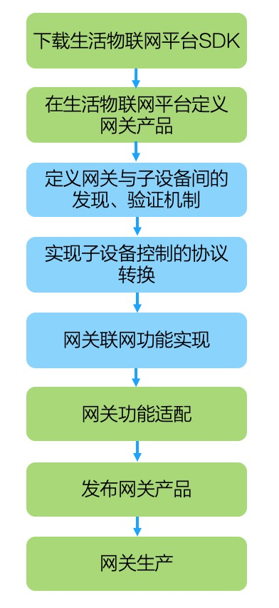 网关开发流程