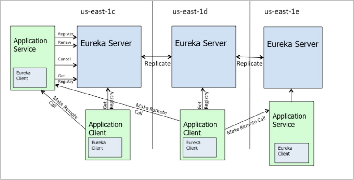Eureka架构原理图