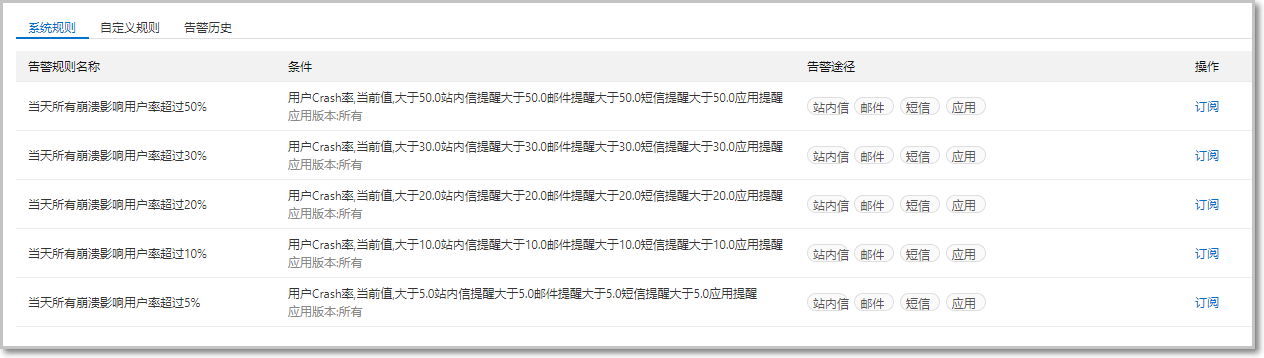 崩溃分析 告警