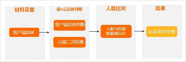 人人易驾产品实人认证流程