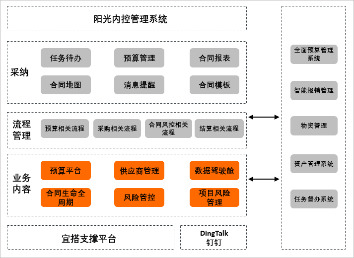 杭州市一医院系统架构