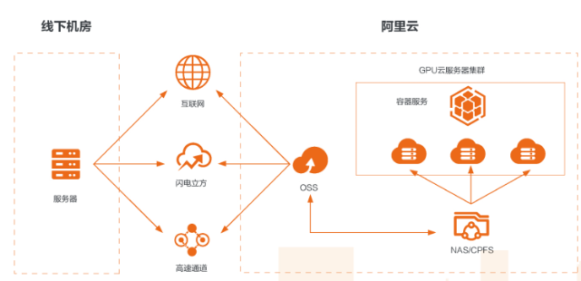 GPU AI模型训练