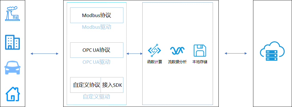 Link IoT Edge驱动介绍