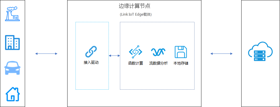 Link IoT Edge设备接入