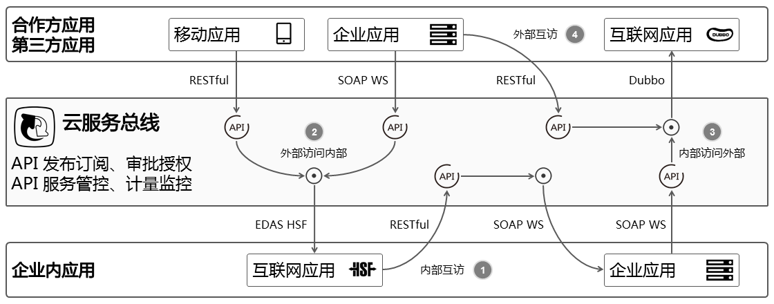 CSB 使用场景概览