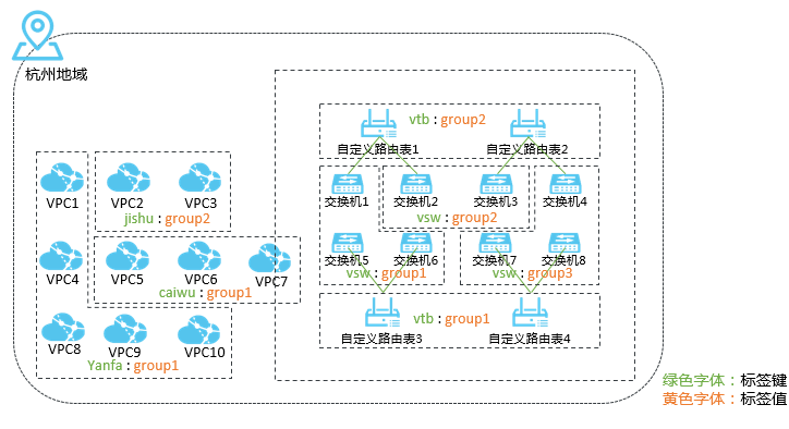 VPC标签管理