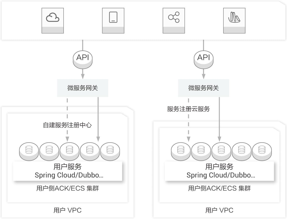 微服务网关