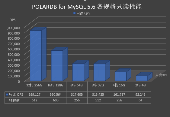 PolarDB MySQL 5.6性能_PolarDB MySQL性能白皮书_性能白皮书_云数据库PolarDB 阿里云技术文档 第1张