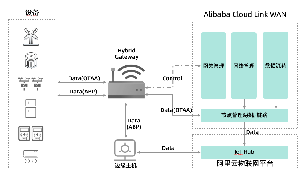 Hybrid网关关系图