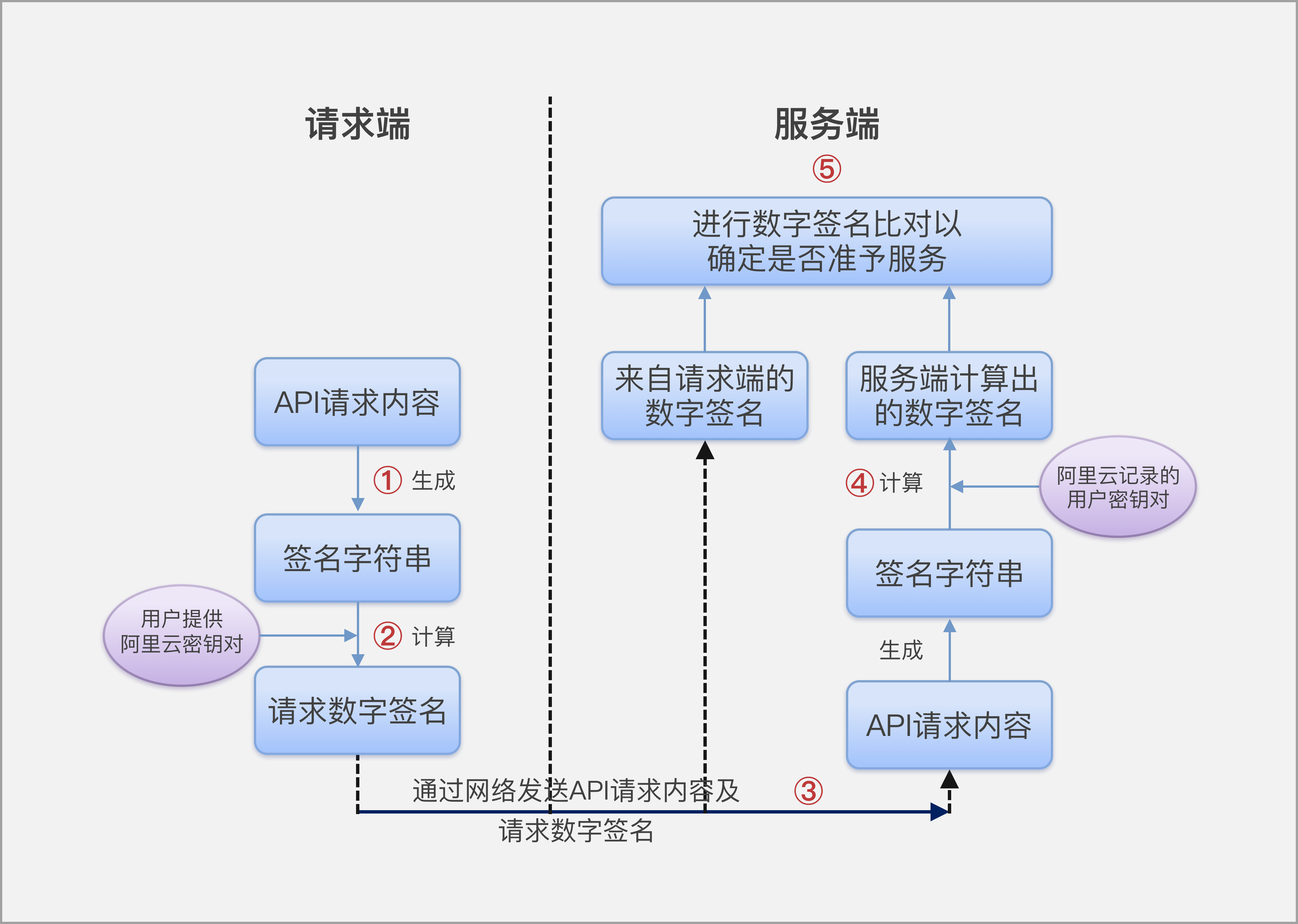 全验证流程