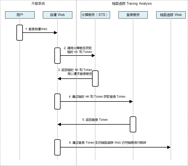 Tracing Analysis Embedding Digram