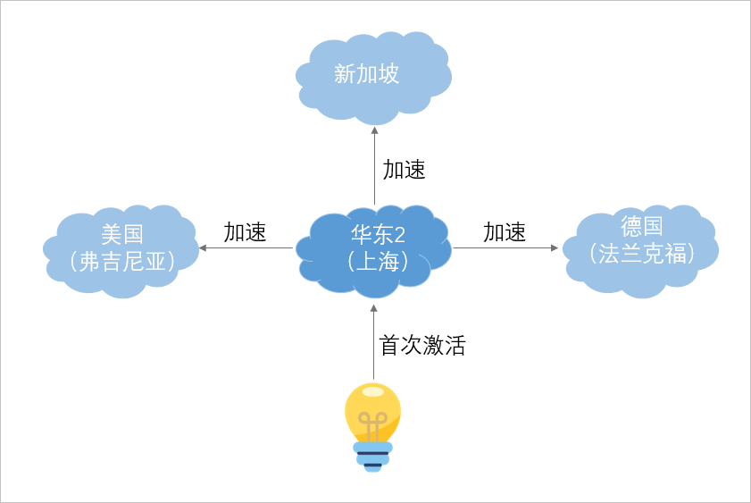 全球部署