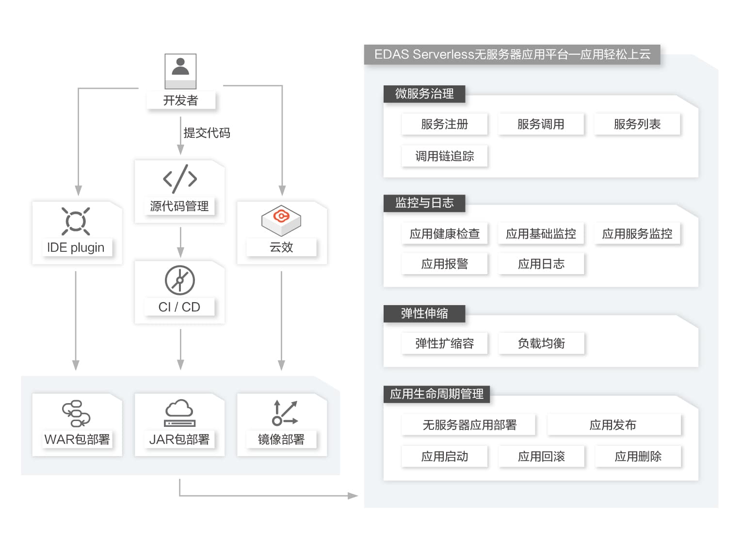 应用托管解决方案架构图