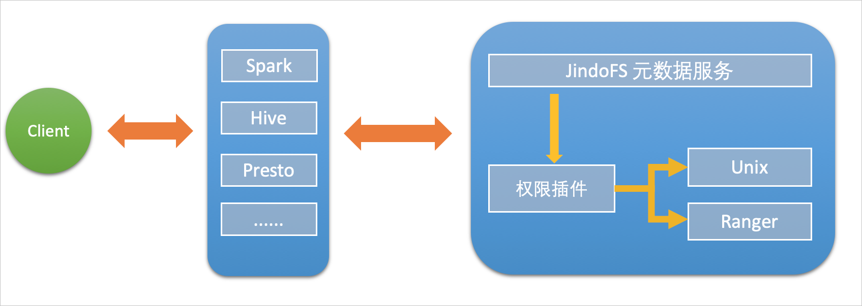 JindoFS权限