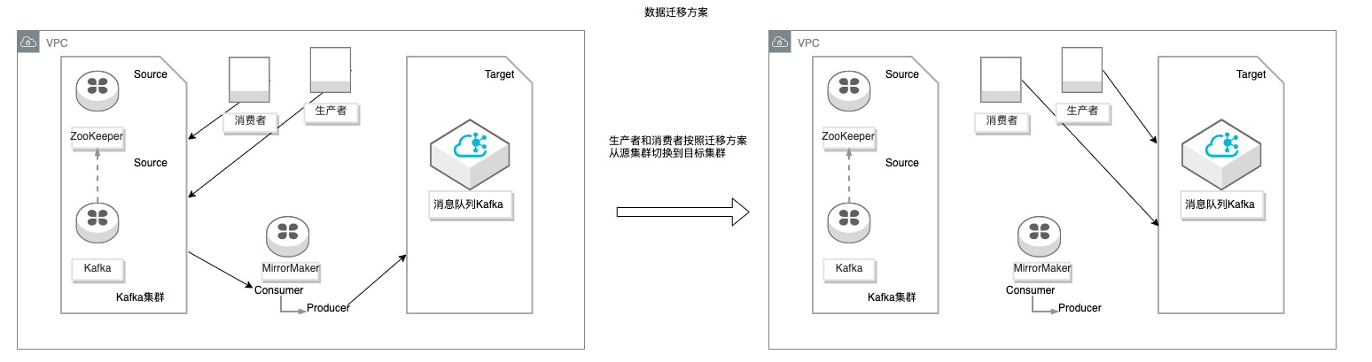 部署架构图-Kafka迁移