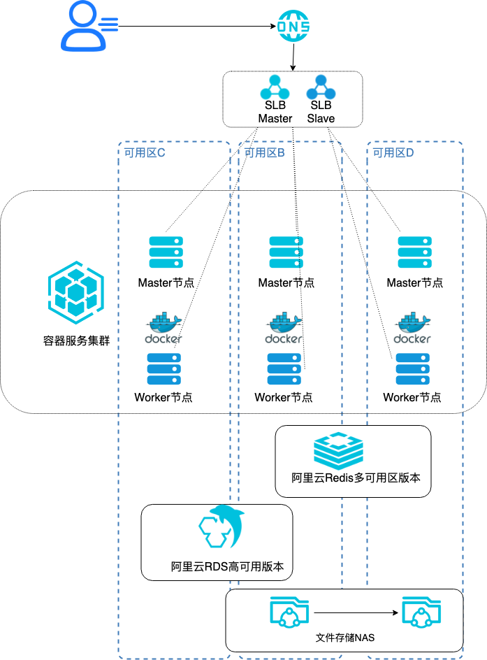 跨区高可用架构图