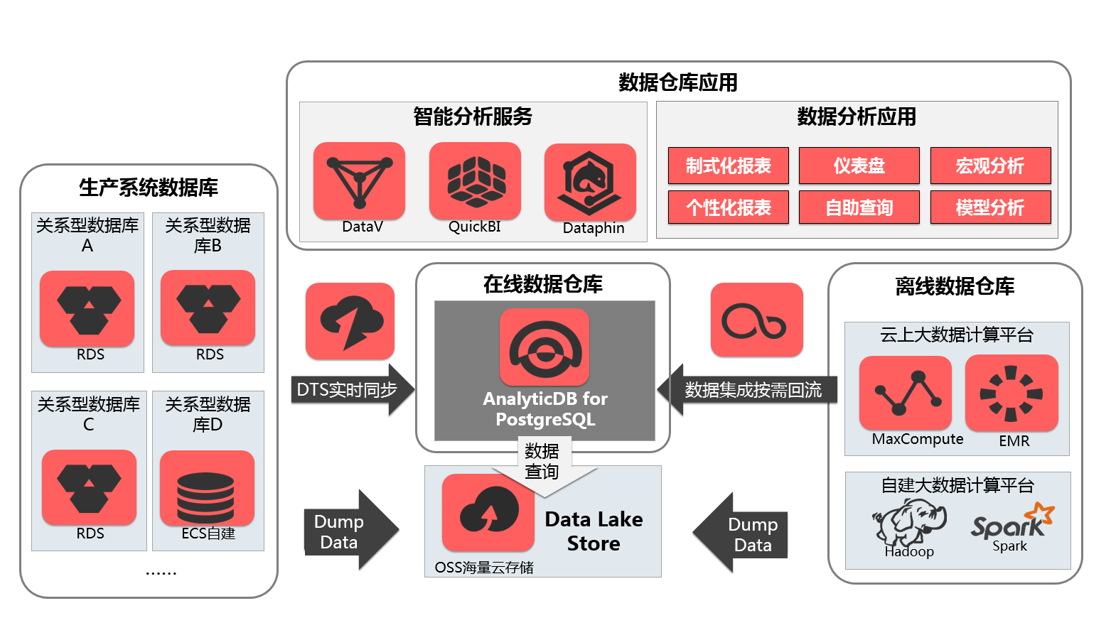 典型场景_产品简介_分析型数据库PostgreSQL版