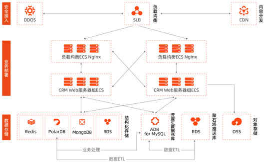 数云架构图