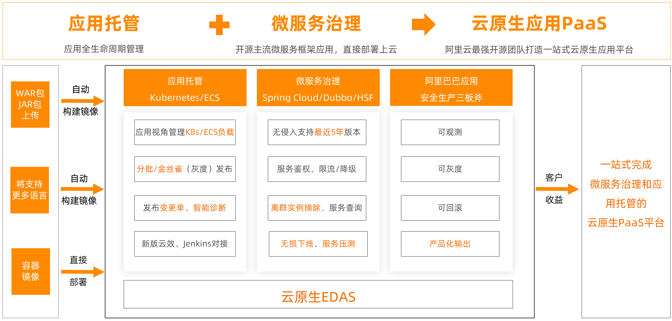 EDAS架构图