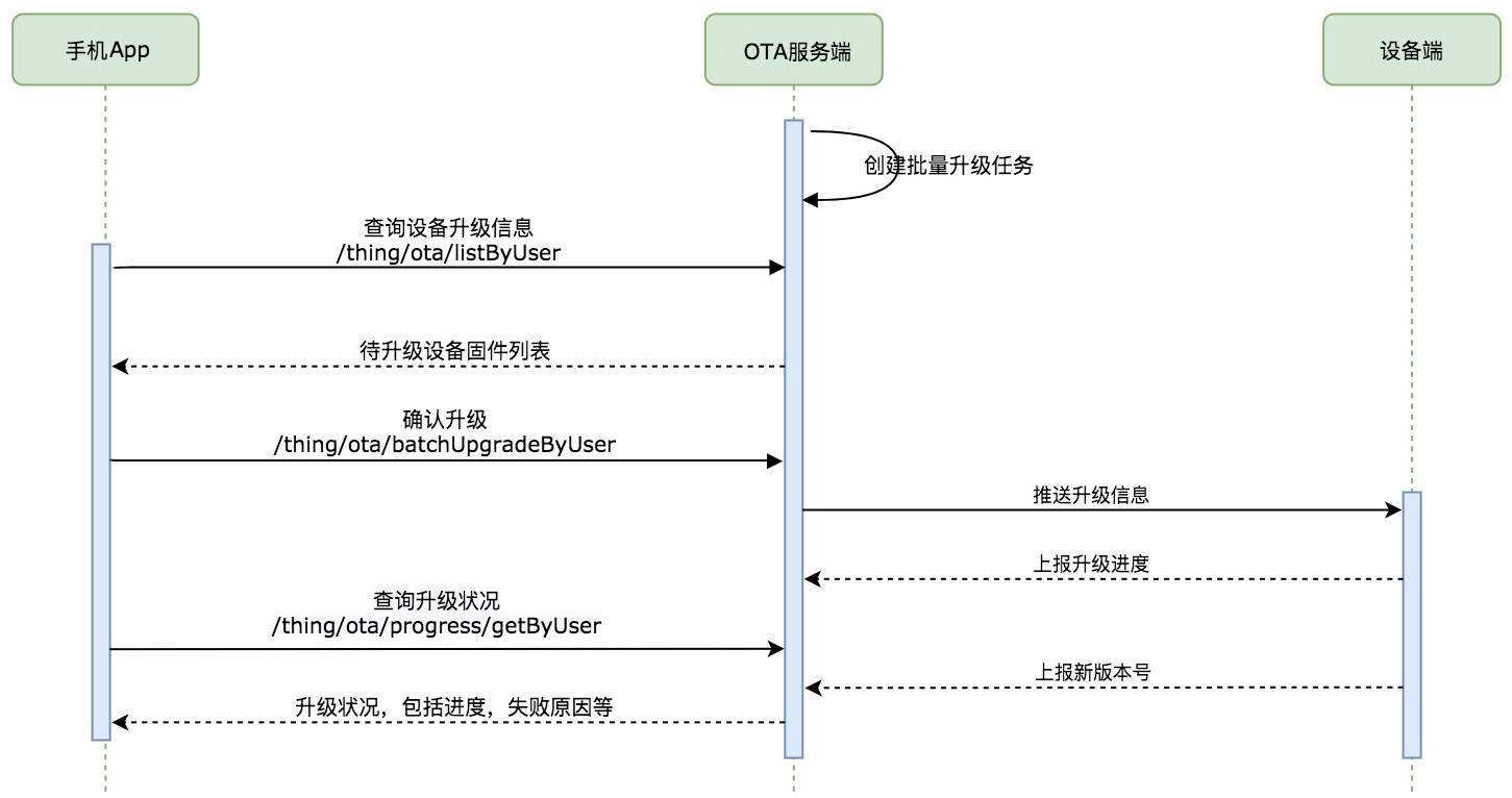 App端与云端交互流程
