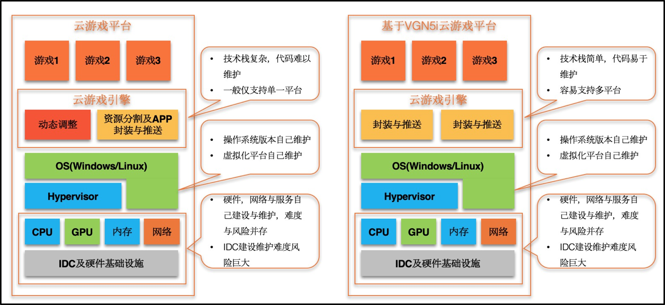 轻量级GPU部署云游戏最佳实践-云游戏平台对比