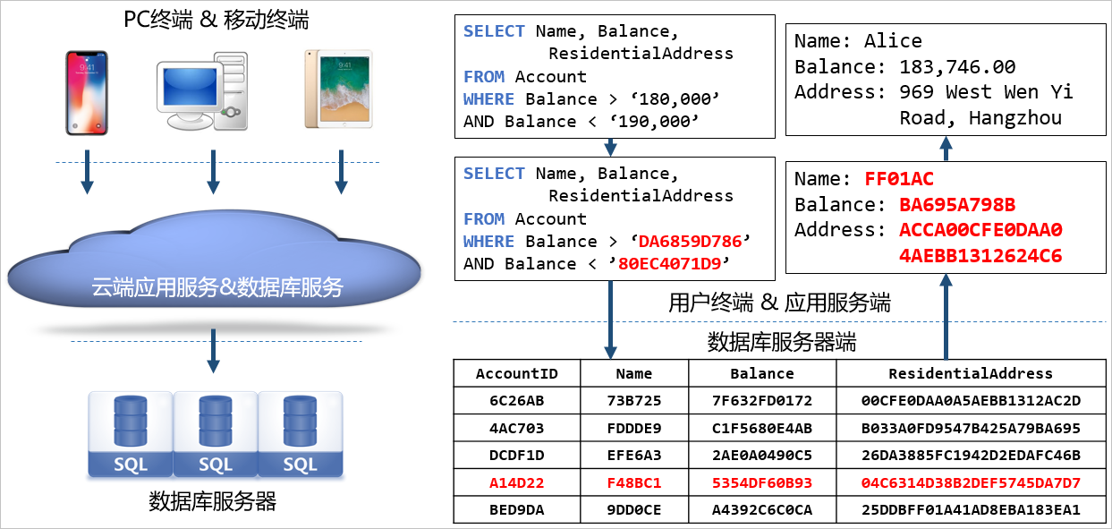 全加密云数据库_数据安全/加密_RDS PostgreSQL 数据库_云数据库 RDS 版