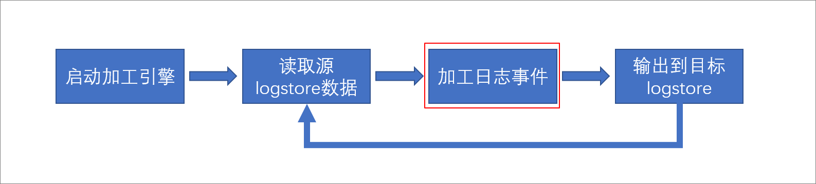 加工规则错误