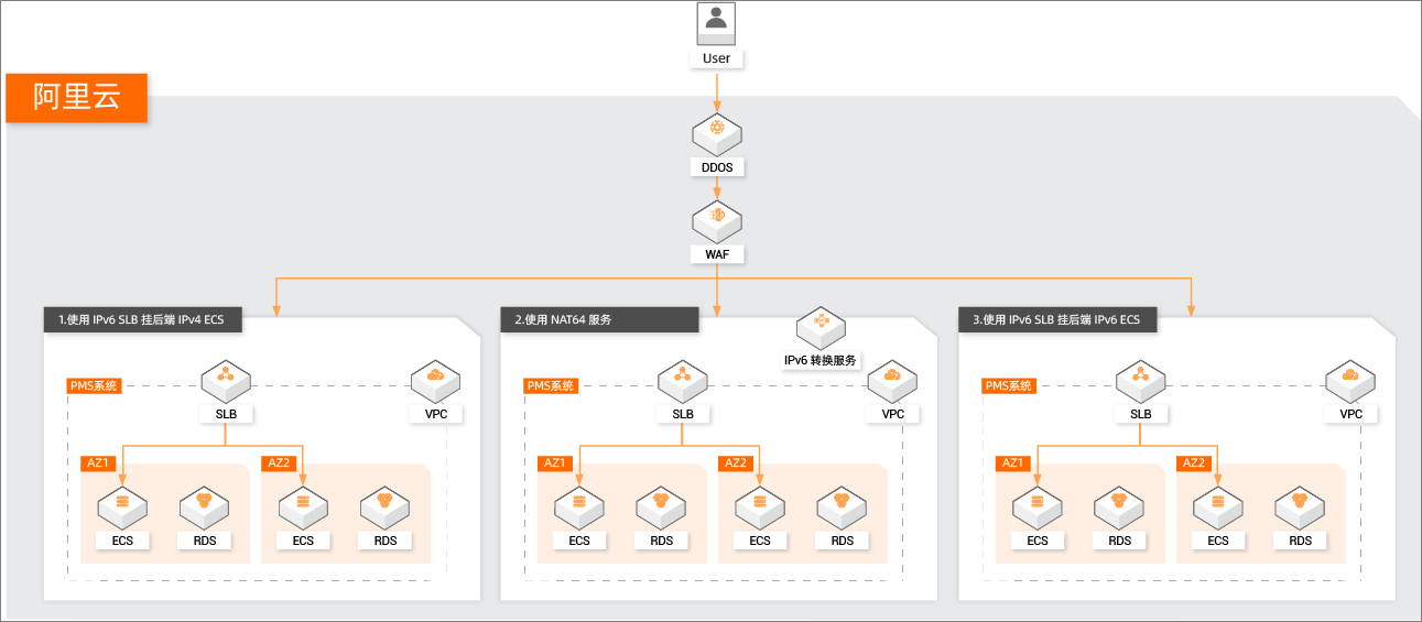 应用IPV6改造
